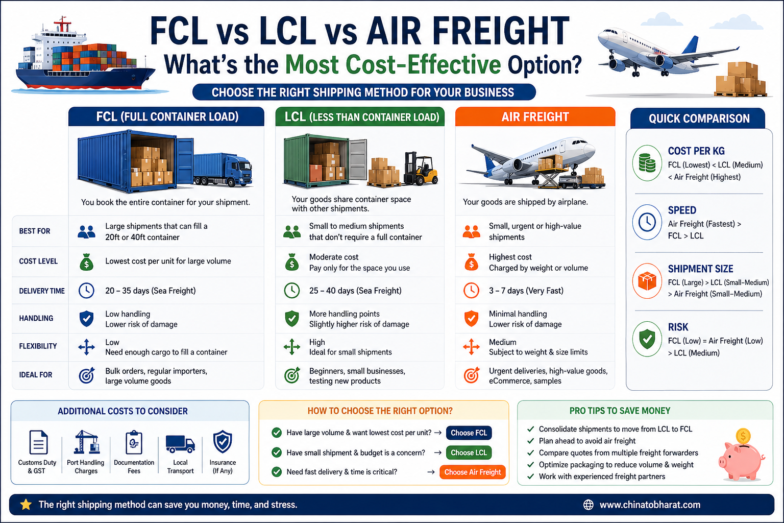 FCL vs LCL vs Air Freight infographic comparing cost, delivery time, shipment size, and best use cases for China to India shipping