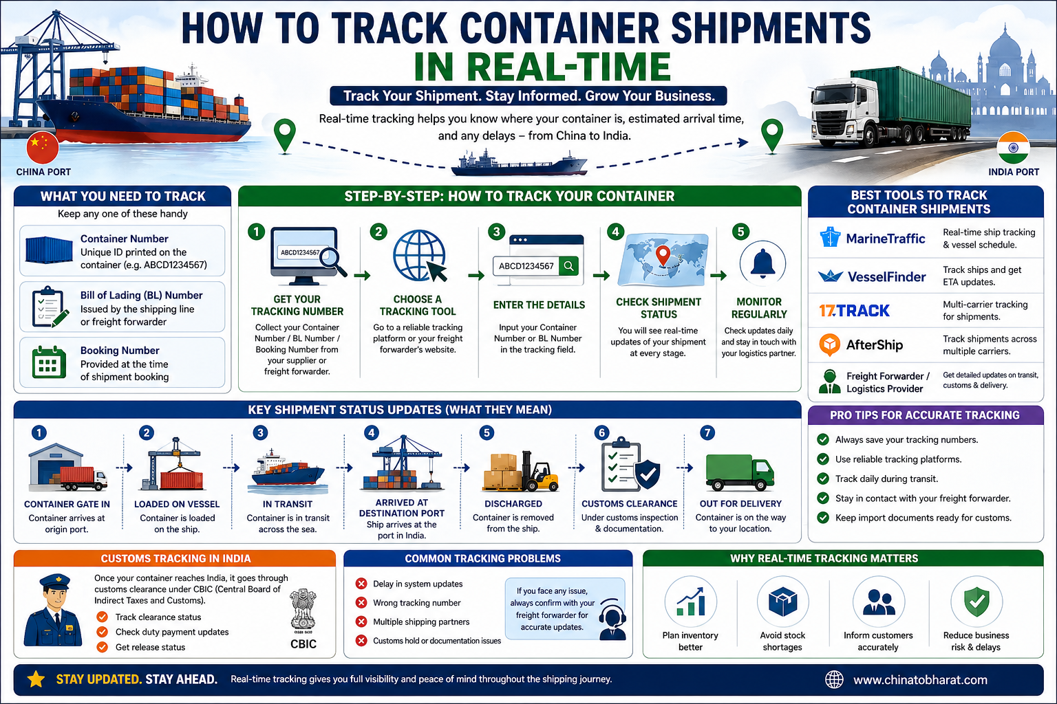 Container tracking infographic showing real-time shipment tracking steps from China to India using container number and tracking tools