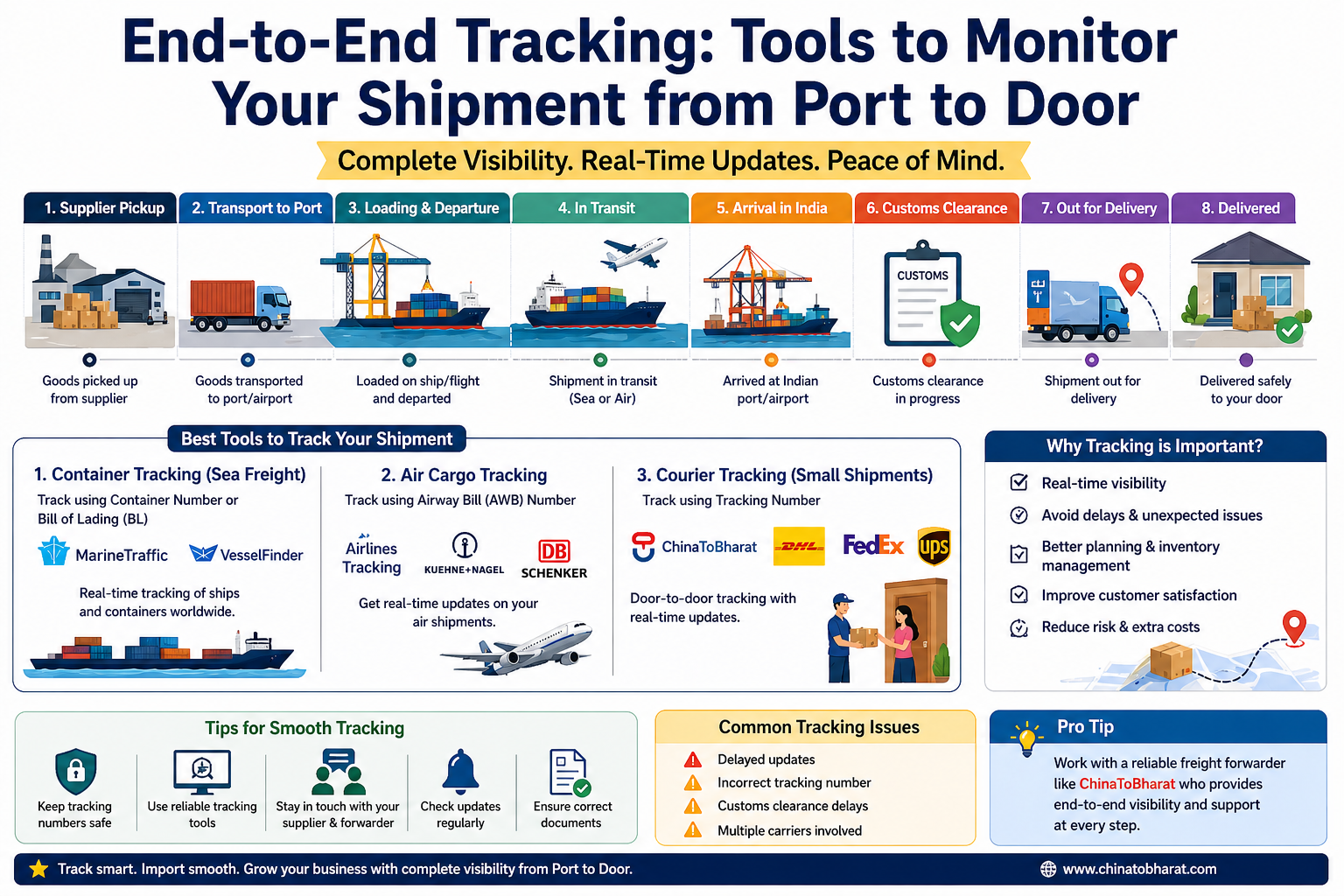 End-to-end shipment tracking infographic showing tools and steps to monitor cargo from port to door including container, air, and courier tracking