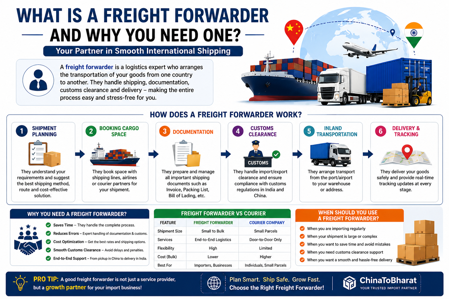 Freight forwarder process infographic showing shipment planning, documentation, customs clearance, and delivery from China to India