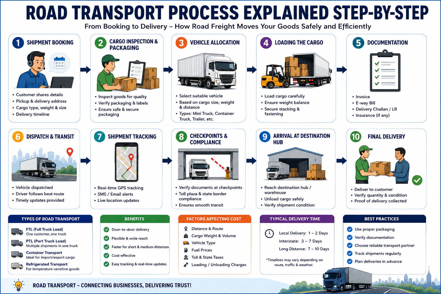 Step-by-step road transport process infographic showing shipment booking, cargo inspection, vehicle allocation, loading, documentation, shipment tracking, compliance checks, and final delivery.