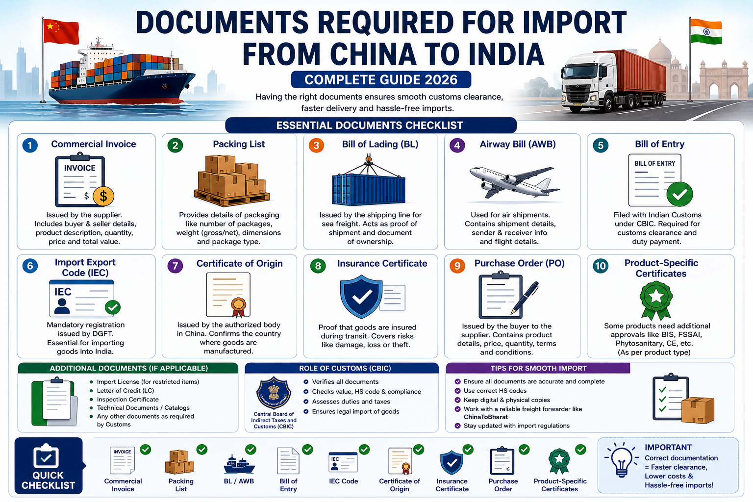 Documents required for import from China to India infographic showing invoice, packing list, bill of lading, IEC, and customs clearance steps