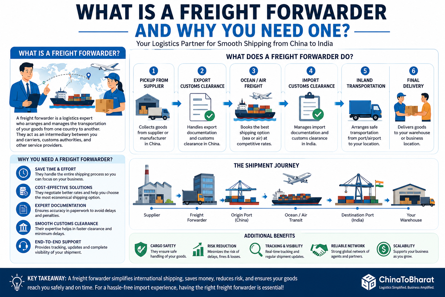 Freight forwarder infographic showing how a logistics partner manages pickup, shipping, customs clearance, tracking, and final delivery from China to India.