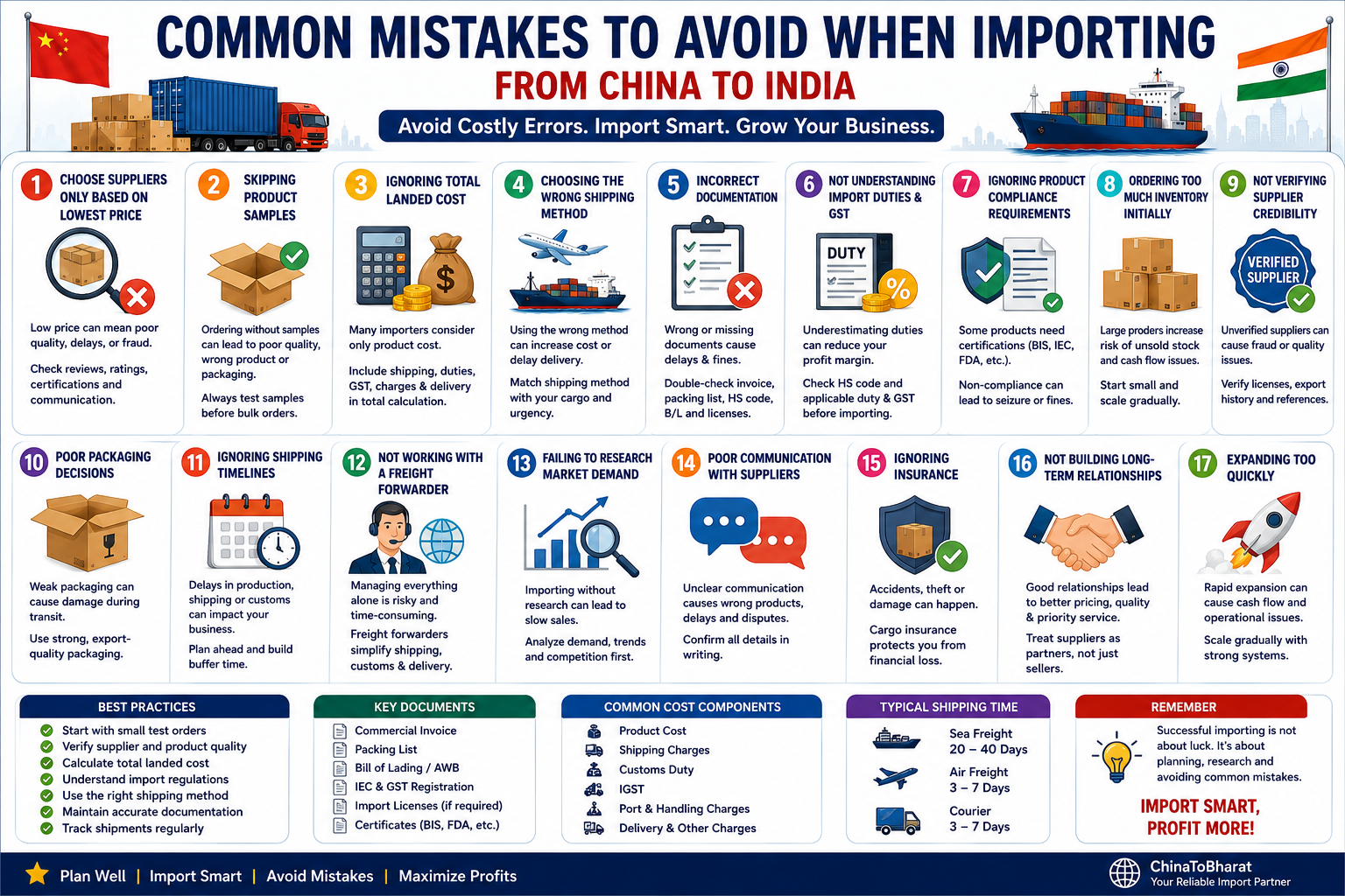 Infographic showing the most common mistakes to avoid when importing products from China to India, including supplier verification, shipping methods, customs documentation, product compliance, and cost calculation.