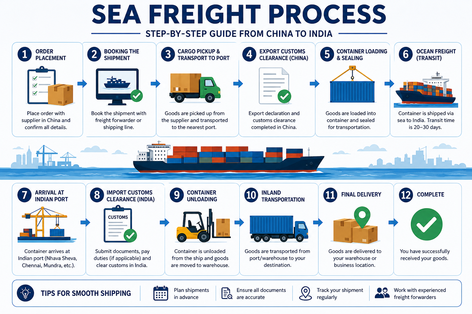 Sea freight process infographic showing step-by-step shipping from China to India including booking, customs clearance, ocean transit, and final delivery