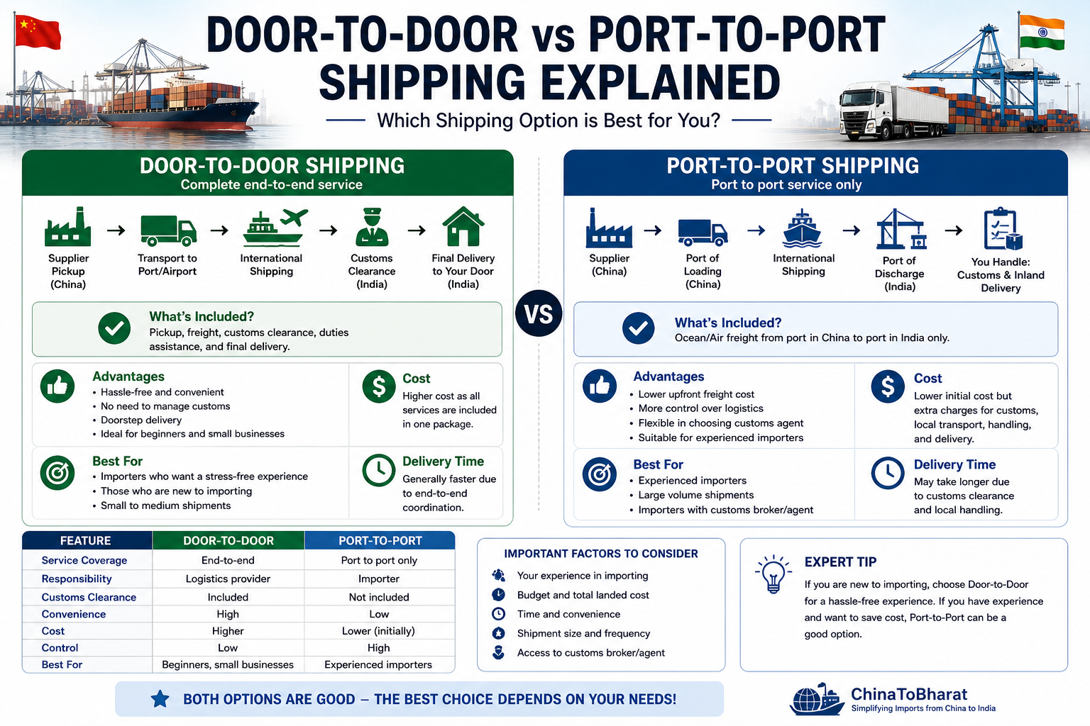 Door-to-door vs port-to-port shipping infographic comparing process, cost, responsibility, and delivery from China to India