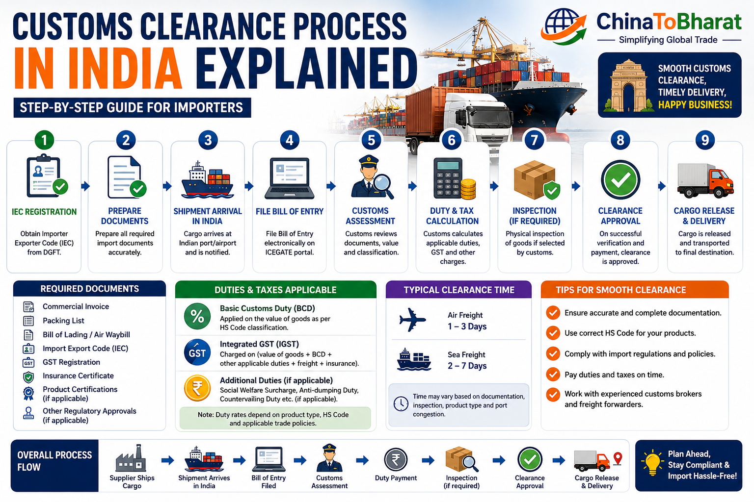 Infographic illustrating the customs clearance process in India, including IEC registration, document preparation, shipment arrival, Bill of Entry filing, customs assessment, duty payment, inspection, clearance approval, and cargo delivery.