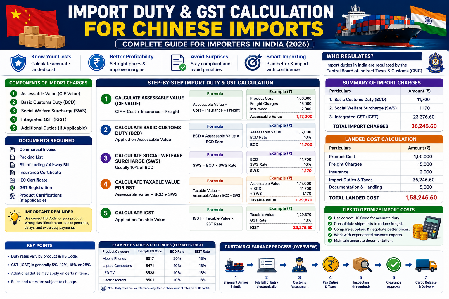 the import duty and GST calculation process for goods imported from China to India, including assessable value, customs duty, GST calculation, freight charges, insurance costs, and total landed cost.