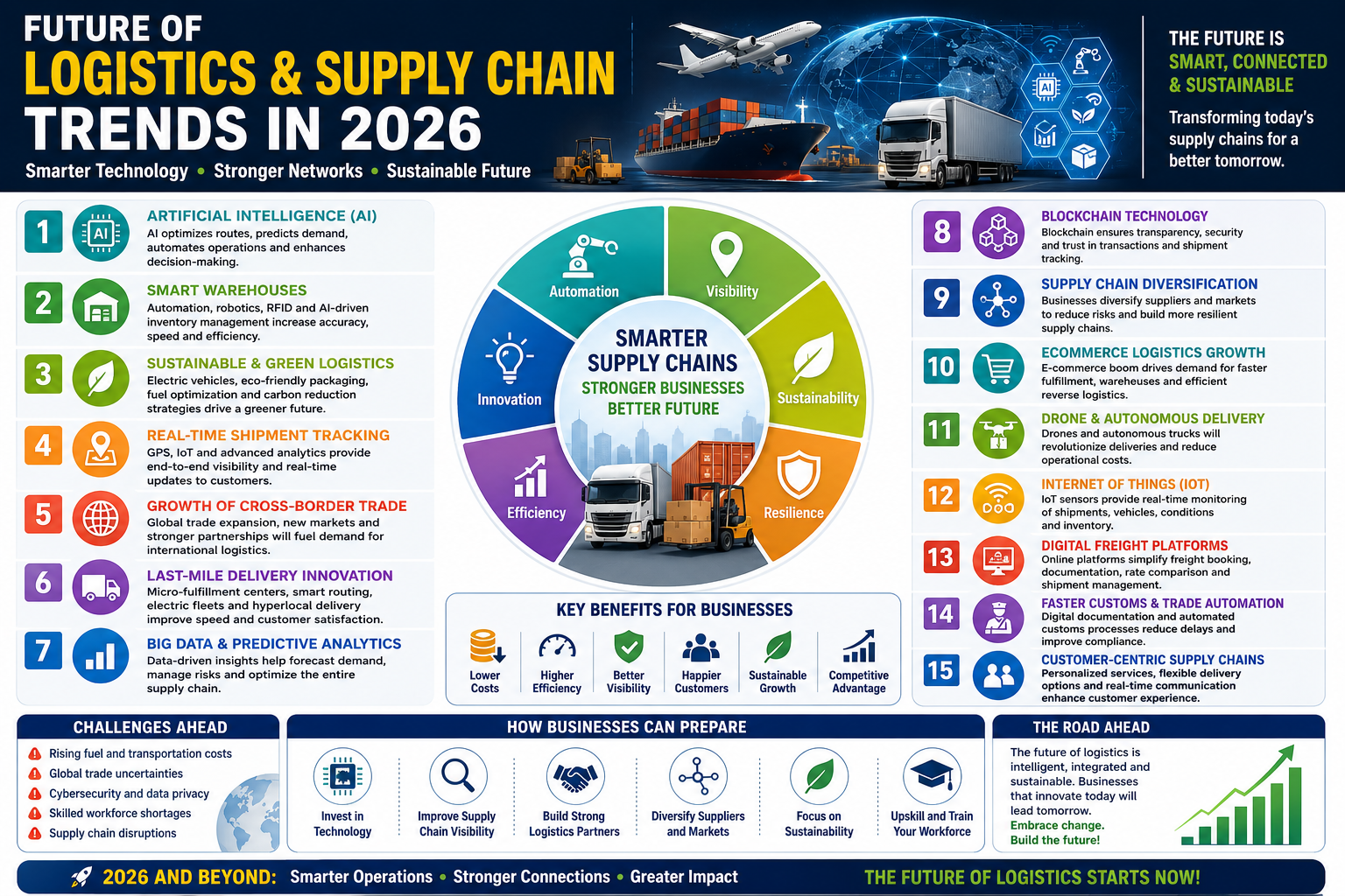Modern logistics and supply chain infographic showing AI, smart warehouses, green logistics, real-time shipment tracking, blockchain, IoT, automation, and future transportation technologies for 2026.